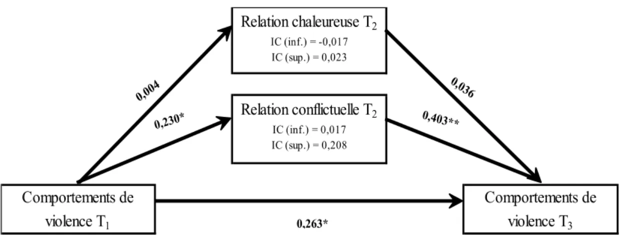 Figure 2 : Effet médiateur de la dimension conflictuelle de la relation enseignant-élève sur les  comportements de violence, p≤  0,05*; p= 0,002**