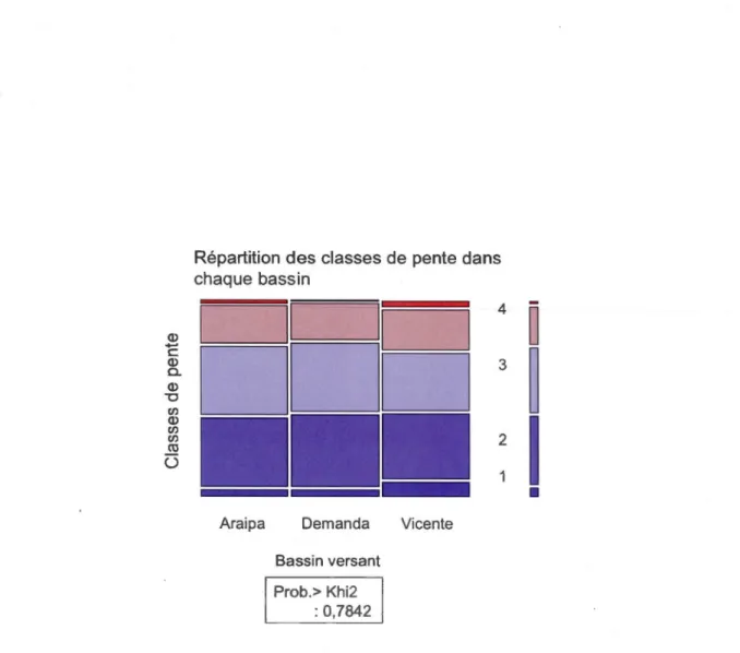 Figure 8.4 : Résultats des analyses  de contingence de la répartition de s  classes de pente par bass in versant