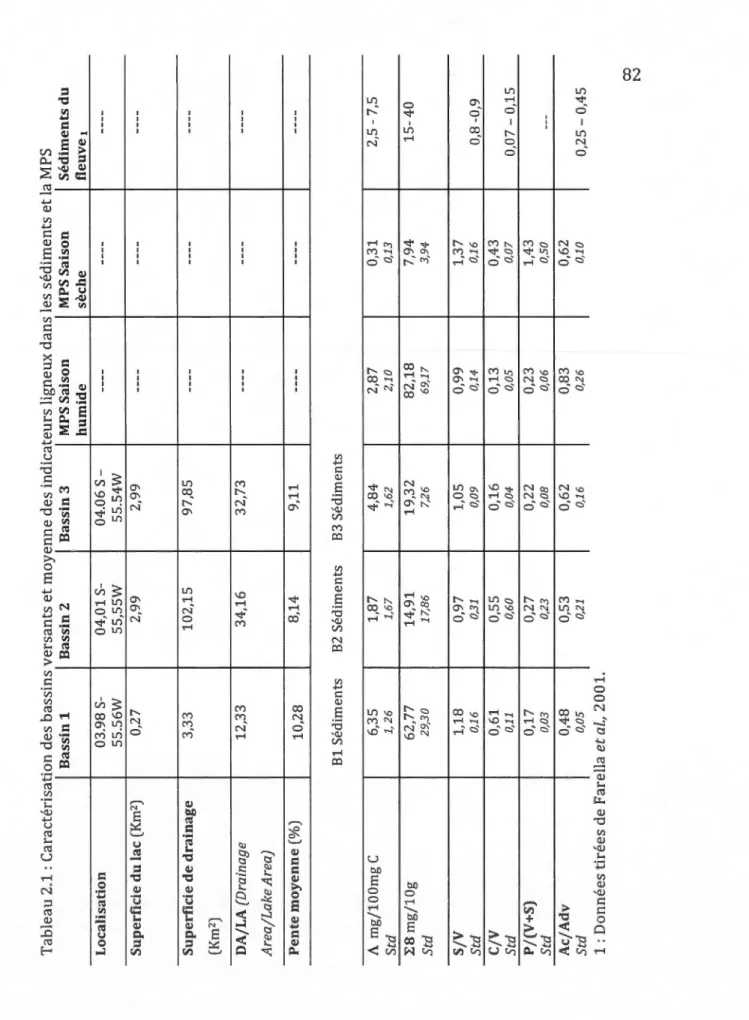 Tableau 2.1: Caractérisation des bassins versants et moyenne des indicateurs ligneux dans les sédiments et laMPS  Bassin 1 Bassin 2 Bassin 3 MPS Saison MPSSaison Sédiments  humide sèche fleuve1  Localisation 03.98 S-04,01 S-04.06 s- ------------ 55.56W 55,