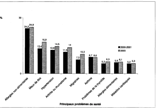 Figure 1 : Prevalence des principaux problemes chroniques de sante, population de 12  ans et plus, Quebec, 2000-2001 et 2003