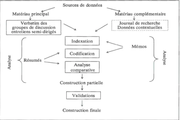 Figure 3.2 Le scénario de  l'analyse des données 