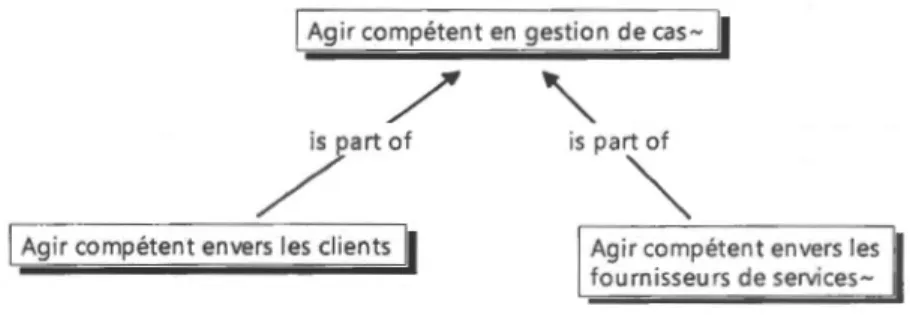 Figure 4.1  L'agir compétent en gestion de cas 