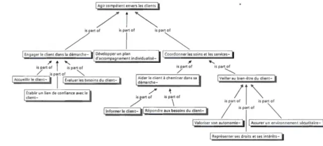 Figure 4.2  L'agir compétent envers les  clients 