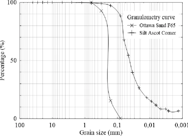 Figure 3.4 – Granulométrie des sols étudiés 