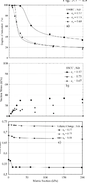 Fig. 3.7 – Essais non-saturés sur les échantillons de sol 
