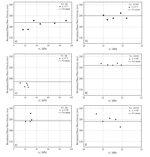 Fig. 3.8 – Analyse du processus de normalisation pour un indice des vides considéré constant 