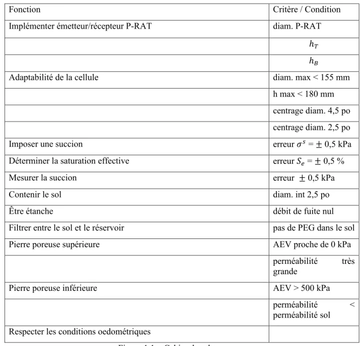 Figure 1.1 – Cahier des charges 
