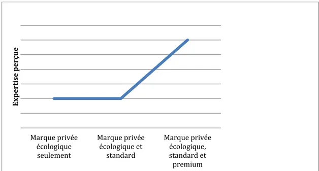 Figure 4 : L’expertise perçue selon la stratégie du portefeuille de marques 