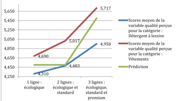 Figure 9 : Les scores moyens pour la variable qualité perçue selon la stratégie du  portefeuille  de  marques  pour  les  catégories  de  produits :  détergents  à  lessive  et  vêtements  