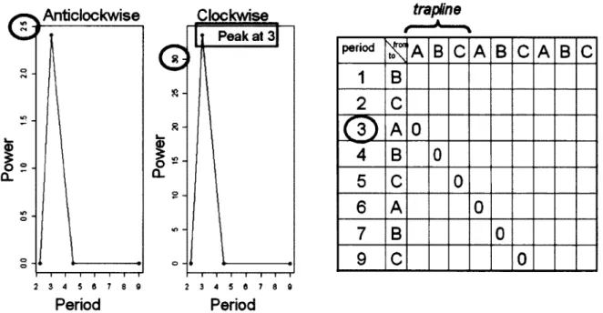 Fig.  2.  Basic  examples  of  a  recursion  matrix  and  periodograms  used  to  identify  potential  traplines (see Methods  for details)