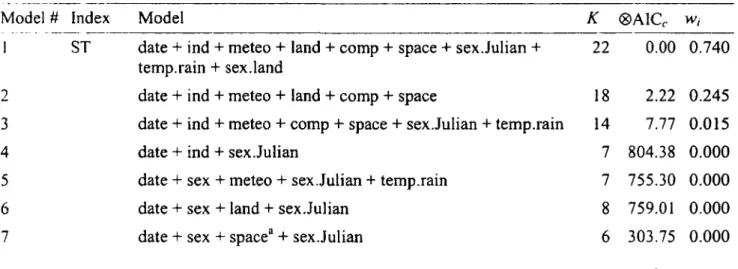 Table 2. Model selection for traplining tendency of 118 adult Ruby-throated Hummingbirds in  southern Quebec, Canada,  2007-2008