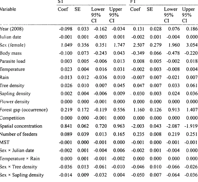 Table 3.  Results of  the multimodel  inference regarding the  spatial  traplining tendency of  118  adult  Ruby-throated  Hummingbirds  tracked  in  southern  Quebec,  Canada,  2007-2008