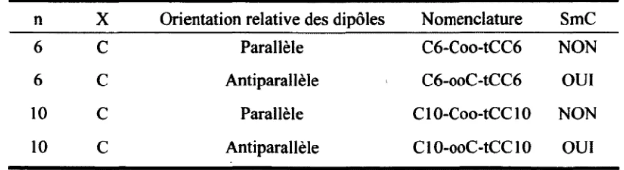 Tableau 1.  Présence ou non de la phase SmC en fonction de la structure de quatre mésogènes  comportant un ester terminal