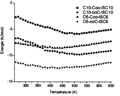 Figure 5 : Potentiel d'interactions électrostatiques à longue portée pour la série comportant un  sulfinate  d'ester terminal 