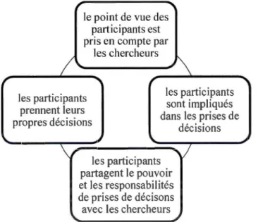 Figure 3.1: Adaptation du modèle des  niveaux de participation de Kirby et al.  (2003)  (Heath  et al.,  2010,p