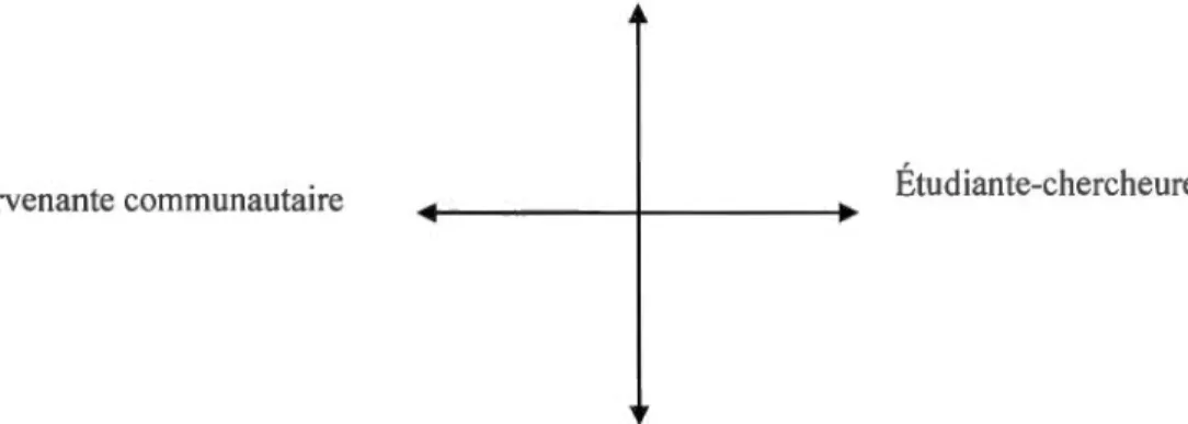 Figure 3.3: Cadran de postures de l'étudiante-cllerclleure 