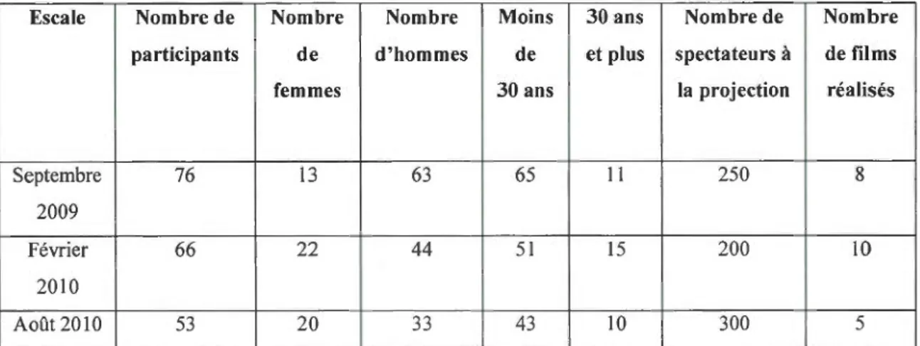 Tableau  récapitu latif des escales 2009-2010 