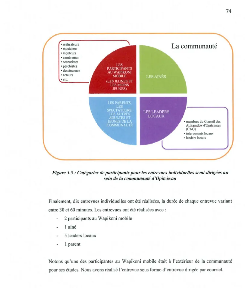 Figure  3.5:  Catégories de participants pour les entrevues individuelles semi-dirigées au  sein de la communauté d'Opitciwan 