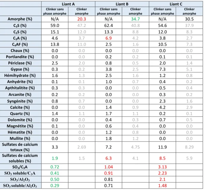 Tableau	4-2	:	Compositions	minéralogiques	des	liants	ternaires	telles	que	déterminées	par	diffraction	des	rayons	X	(DRX)	et	 par	la	méthode	de	quantification	Rietveld	