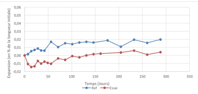 Figure	4-2	:	Variation	de	masse	Liant	C	méthode	de	l'IFSTTAR	pour	les	bétons	de	masse	