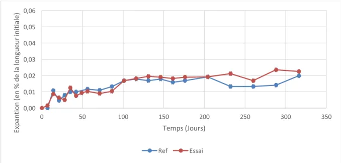 Figure	4-3	:	Variation	d'allongement	Liant	B	méthode	de	l'IFSTTAR	pour	les	bétons	de	masse	0,000,010,020,030,040,050,06050100150200250300 350Expantion	(en	%	de	la	longueur	initiale)Temps	(Jours)RefEssai 0,000,050,100,150,200,250,300,35 0 50 100 150 200 250