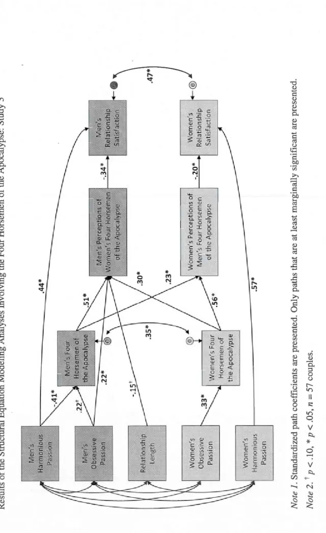 Figure 2.2  Results of the Structural Equation Modeling Analyses Involving the Four Horsemen of the Apocalypse: Study 3  Women's  Obsessive  Passion  Women's  Harmonious  Passion Horsemen of the Apocalypse 