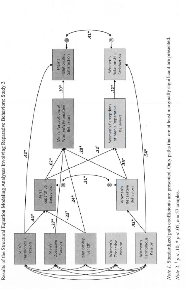 Figure 2.3  Results of the Structural Equation Modeling Analyses Involving Reparative Behaviors: Study 3  Women's  Obsessive  Passion  Women's  Harmonious  Passion Women's Reparative Behaviors 