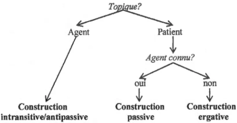 Figure 5-1  L'alternance des constructions syntaxiques en inuktitut (Paillet,  1976) 30  Selon  l'auteur,  un  locuteur  de  l'inuktitut  choisira  une  construction  intransitive  ou  antipassive si  l'agent est le topique  de  l'énoncé  et  une  construc