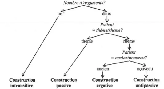Figure 5-2 L'alternance des constructions syntaxiques en  inuktitut (Kalmar,  1979: p.95) 