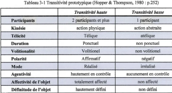 Tableau 3-1  Transitivité prototypique (Hopper &amp; Thompson,  1980 : p.252)  Transitivité haute  Transitivité basse 