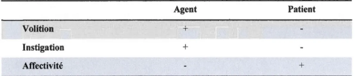 Tableau 3-2 The Maximal/y Distinguished Arguments Hypothesis  (Nress,  2007 : p.44)  Volition  Instigation  Affectivité  Agent + +  Patient + 