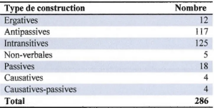 Tableau 5-1  Type de  constructions dans les discours en itivimiut 