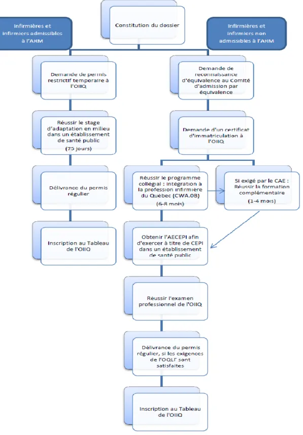Figure 1.  Étapes à suivre pour l’obtention du droit d’exercer la profession infirmière au  Québec à l’intention des IIDHC (OIIQ, 2014a, 2014b)
