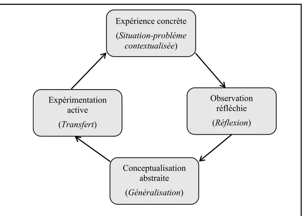 Figure 2.  Schéma adapté du modèle de l’apprentissage expérientiel élaboré par Kolb en  1984