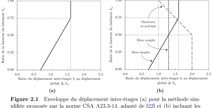 Figure 2.1 Enveloppe du déplacement inter-étages (a) pour la méthode sim- sim-pliée proposée par la norme CSA A23.3-14, adapté de [22] et (b) incluant les ajouts des notes explicatives, adapté de [17].