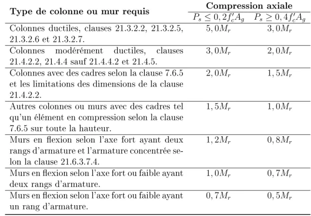 Tableau 2.1 Exigences pour le dimensionnement des colonnes et des murs selon la demande sismique élastique en moment, adapté de CSA A23.3-14 [22].