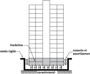 Figure 3.4 Modélisation numérique de l'ISS selon la méthode de la sous- sous-structure.