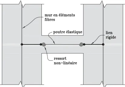 Figure 4.2 Représentation de la modélisation des murs et des poutres de couplage