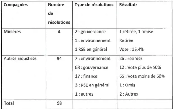 Tableau 3.4 :Résolutions d'actionnaires 2009 de l'industrie minière vs autres industries 