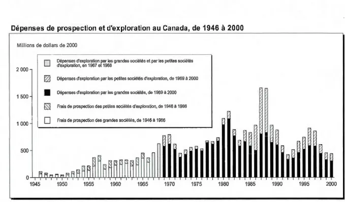 Figure 5.1: Dépenses de  prospection et d'exploration au  Canada, de 1946  à  2000  Sources : Ressources  nature lles  Canada, Statistiques Canada 