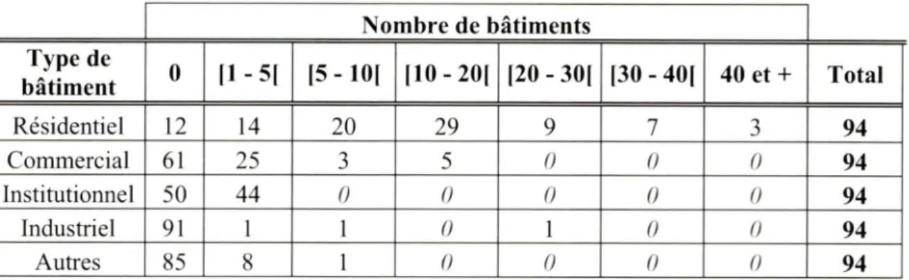 Tableau 3.2. Répartition des sites selon le nombre de bâtiments, par type de