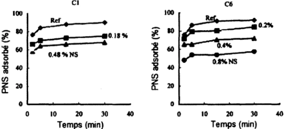 Figure 2.8 : Pourcentage de PNS adsorb^ en fonction de 1'hydratation avec le temps aprds  l'addition de Na2S04 (NS) (Kim et coll., 2000) 