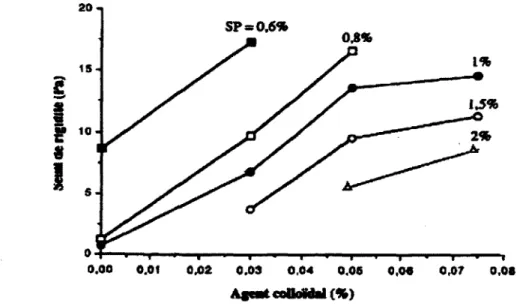 Figure 2.9 : Variation du seuil de cisaillement en fonction des diffiSrentes combinaisons de SP- SP-VEA (Yahia, 1997)  mt  V»  •rT  m  0.075%   1.0-0,03%   0.9-0,0  0.S  «,o  M 