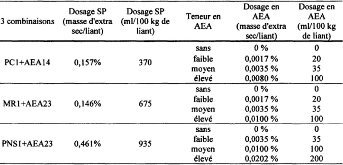 Tableau 3.15: combinaisons de SP/AEA et les dosages recommandds dans le MBE-BSAP 