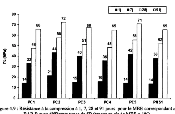 Figure 4.9 : Resistance h la compression k 1, 7,28 et 91 jours  pour le MBE correspondant au  BAP-B avec differents types de SP (teneur en air de MBE < 1%) 