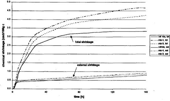 Figure  1 . 2 7 - Influence de la fumee de silice et de la cendre volante sur le retrait chimique et  externe des coulis [Justnes et coll., 1998 (b)] 