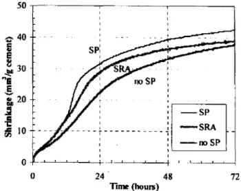 Figure 1. 29 - Influence d'un superplastifiant et d'un reducteur de retrait sur le retrait  chimique d'un coulis, E/C = 0,30 [Holt, 2001] 