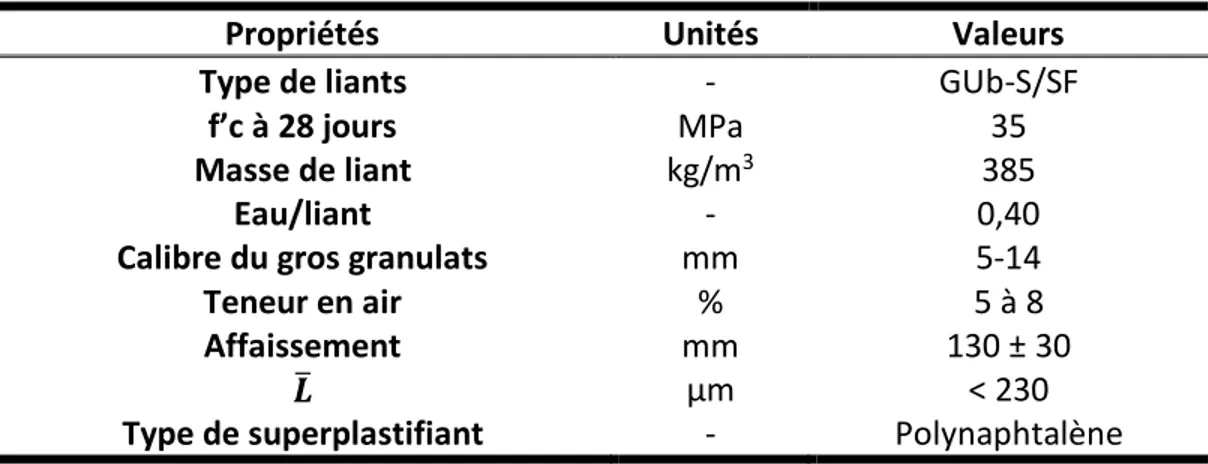 TABLEAU 3.2 – Caractéristiques de formulation des bétons de type V-S de la phase 2 