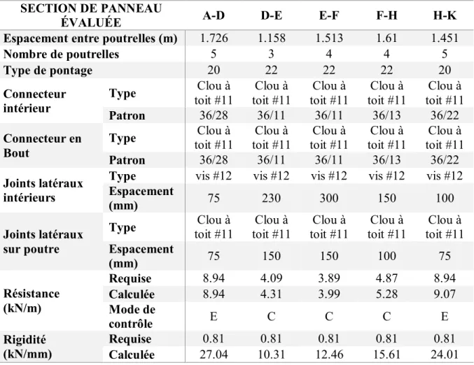 Tableau 5.4-2 : Configuration CLOU avec charges réduites – Conception  SECTION DE PANNEAU 