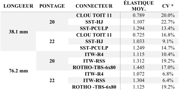 Tableau 3.3-5 : Valeurs de résistance élastique moyenne triées en fonction de la longueur des  connecteurs (kN)